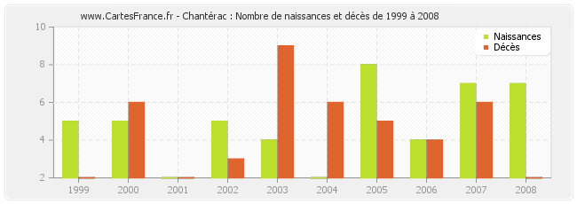 Chantérac : Nombre de naissances et décès de 1999 à 2008
