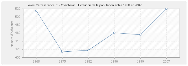 Population Chantérac