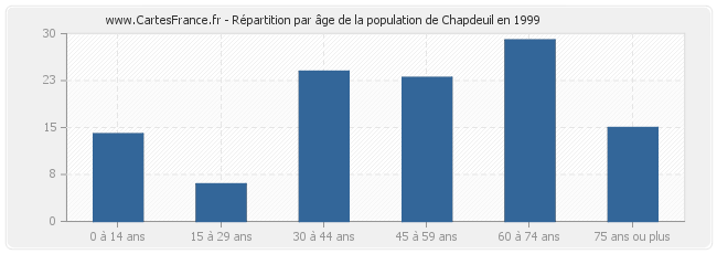 Répartition par âge de la population de Chapdeuil en 1999
