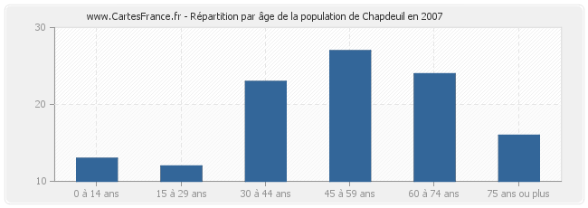 Répartition par âge de la population de Chapdeuil en 2007