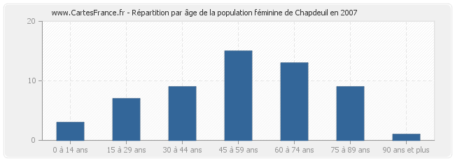 Répartition par âge de la population féminine de Chapdeuil en 2007