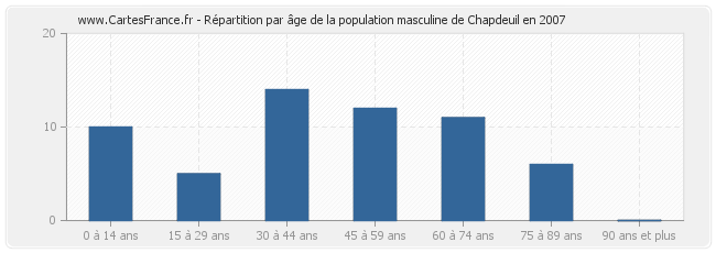 Répartition par âge de la population masculine de Chapdeuil en 2007