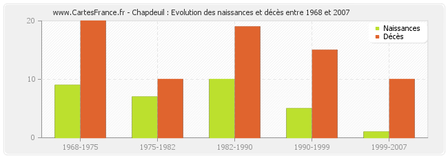 Chapdeuil : Evolution des naissances et décès entre 1968 et 2007