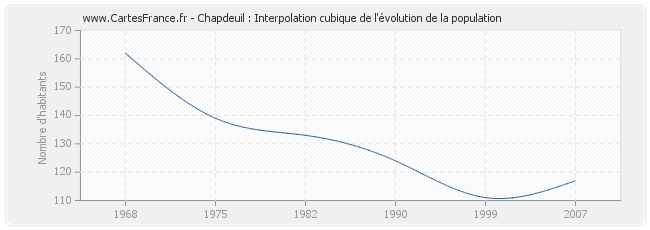 Chapdeuil : Interpolation cubique de l'évolution de la population