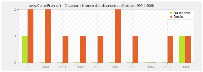 Chapdeuil : Nombre de naissances et décès de 1999 à 2008