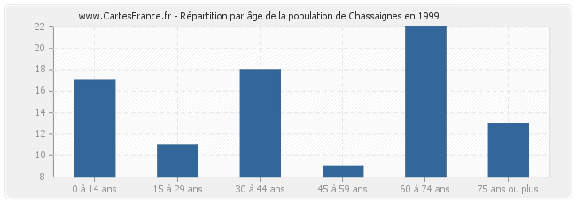 Répartition par âge de la population de Chassaignes en 1999