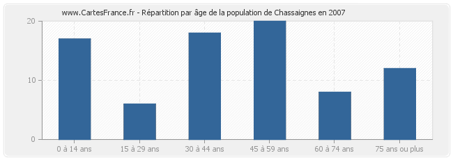 Répartition par âge de la population de Chassaignes en 2007