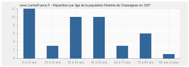 Répartition par âge de la population féminine de Chassaignes en 2007