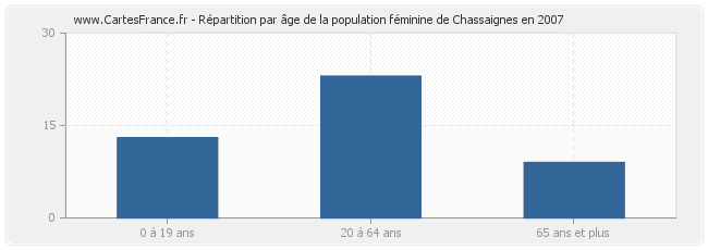 Répartition par âge de la population féminine de Chassaignes en 2007