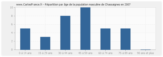 Répartition par âge de la population masculine de Chassaignes en 2007