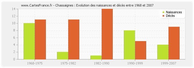 Chassaignes : Evolution des naissances et décès entre 1968 et 2007