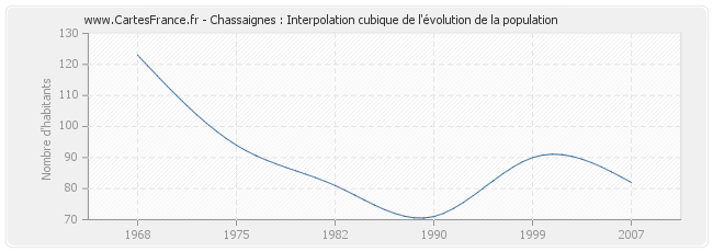 Chassaignes : Interpolation cubique de l'évolution de la population