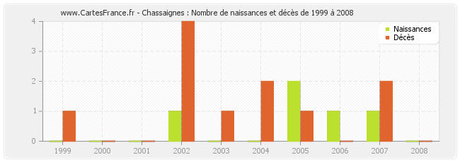 Chassaignes : Nombre de naissances et décès de 1999 à 2008