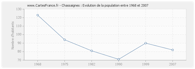 Population Chassaignes