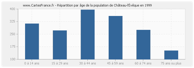Répartition par âge de la population de Château-l'Évêque en 1999