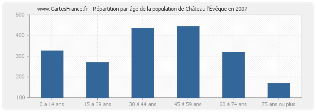 Répartition par âge de la population de Château-l'Évêque en 2007