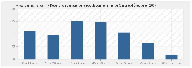 Répartition par âge de la population féminine de Château-l'Évêque en 2007