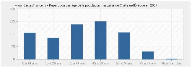 Répartition par âge de la population masculine de Château-l'Évêque en 2007