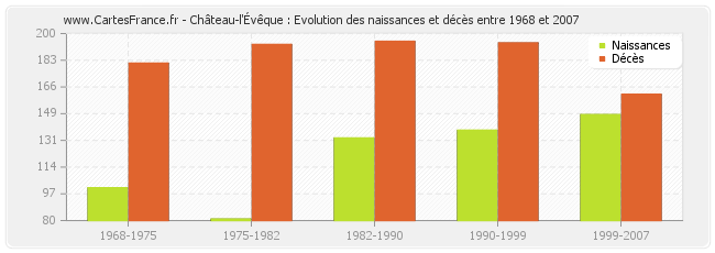 Château-l'Évêque : Evolution des naissances et décès entre 1968 et 2007