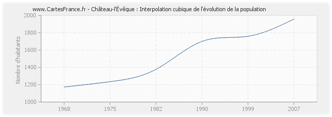 Château-l'Évêque : Interpolation cubique de l'évolution de la population