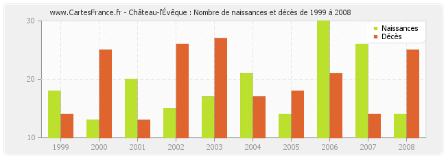 Château-l'Évêque : Nombre de naissances et décès de 1999 à 2008
