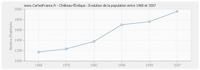 Population Château-l'Évêque