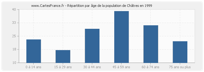 Répartition par âge de la population de Châtres en 1999