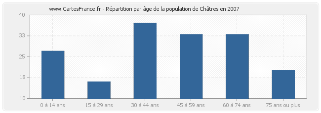 Répartition par âge de la population de Châtres en 2007