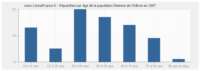 Répartition par âge de la population féminine de Châtres en 2007