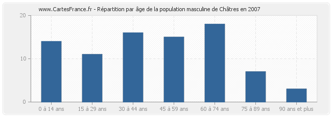 Répartition par âge de la population masculine de Châtres en 2007