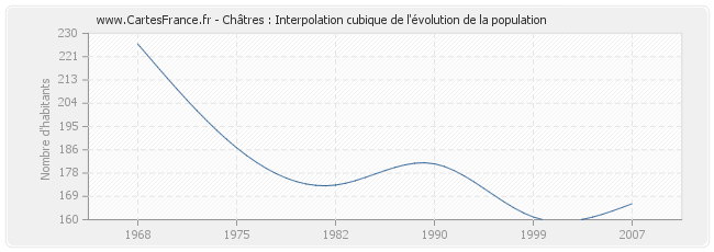 Châtres : Interpolation cubique de l'évolution de la population