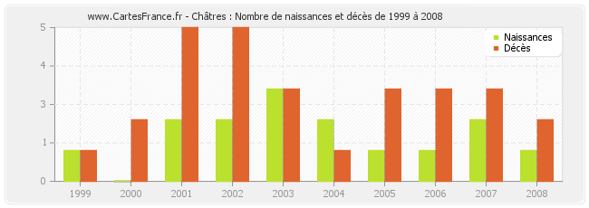 Châtres : Nombre de naissances et décès de 1999 à 2008