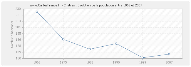 Population Châtres