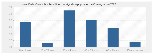 Répartition par âge de la population de Chavagnac en 2007