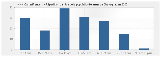 Répartition par âge de la population féminine de Chavagnac en 2007