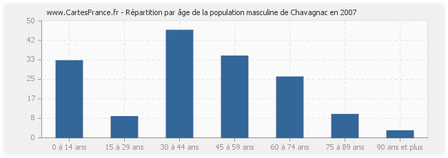 Répartition par âge de la population masculine de Chavagnac en 2007