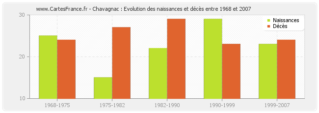 Chavagnac : Evolution des naissances et décès entre 1968 et 2007