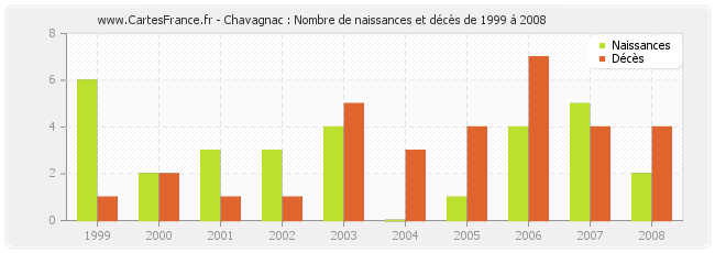 Chavagnac : Nombre de naissances et décès de 1999 à 2008