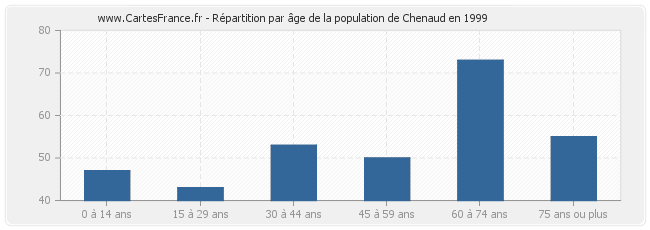 Répartition par âge de la population de Chenaud en 1999