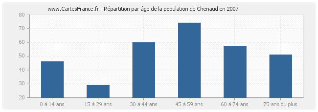 Répartition par âge de la population de Chenaud en 2007
