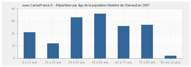 Répartition par âge de la population féminine de Chenaud en 2007