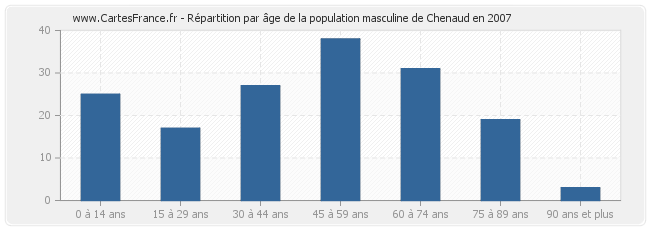 Répartition par âge de la population masculine de Chenaud en 2007