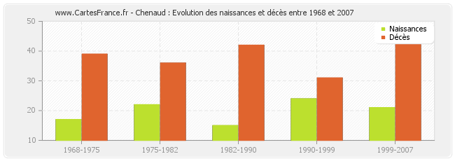 Chenaud : Evolution des naissances et décès entre 1968 et 2007
