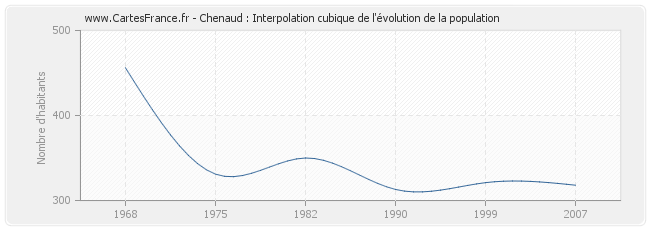 Chenaud : Interpolation cubique de l'évolution de la population