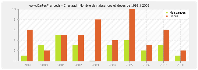 Chenaud : Nombre de naissances et décès de 1999 à 2008