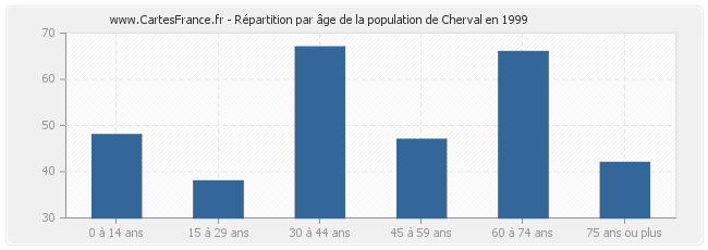 Répartition par âge de la population de Cherval en 1999