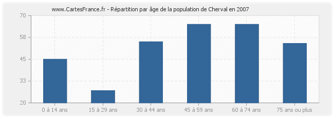 Répartition par âge de la population de Cherval en 2007