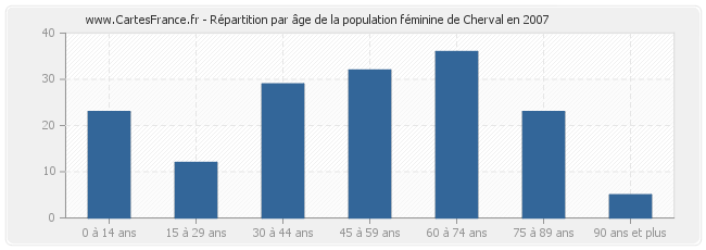 Répartition par âge de la population féminine de Cherval en 2007