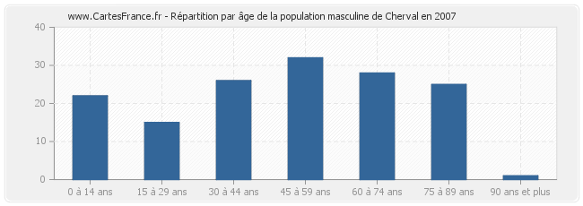 Répartition par âge de la population masculine de Cherval en 2007