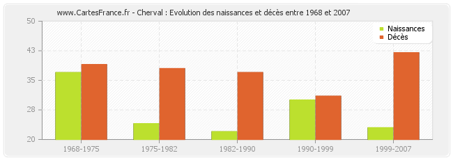 Cherval : Evolution des naissances et décès entre 1968 et 2007